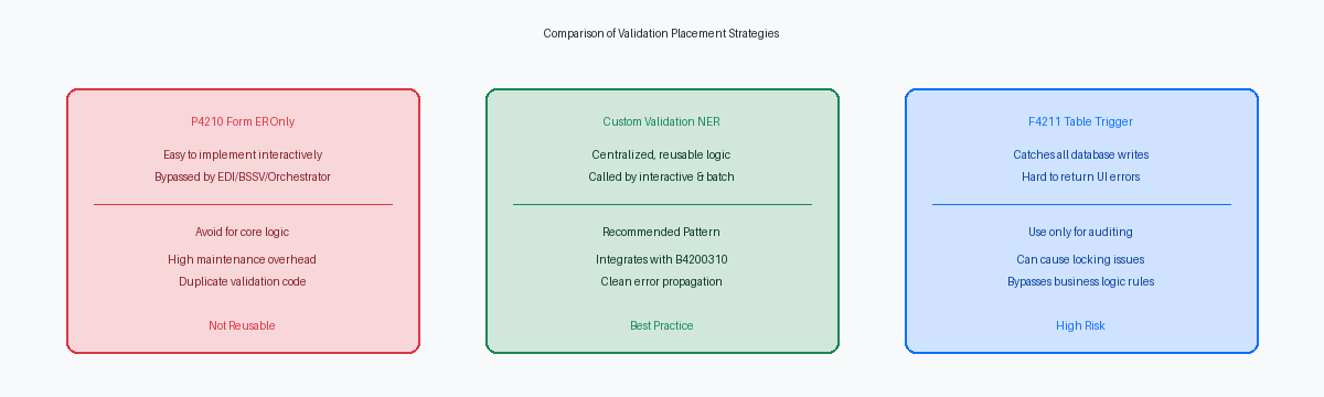 Comparison of Validation Placement Strategies