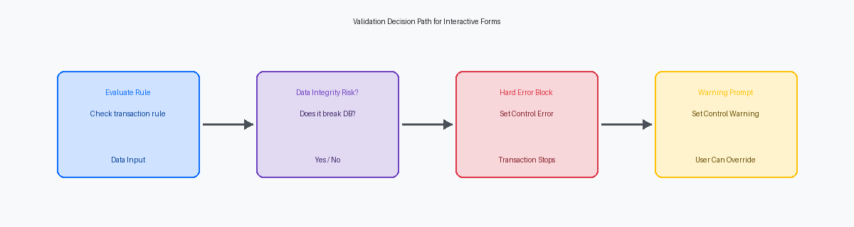Validation Decision Path for Interactive Forms