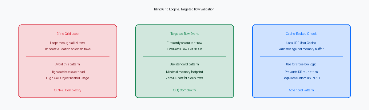Blind Grid Loop vs. Targeted Row Validation
