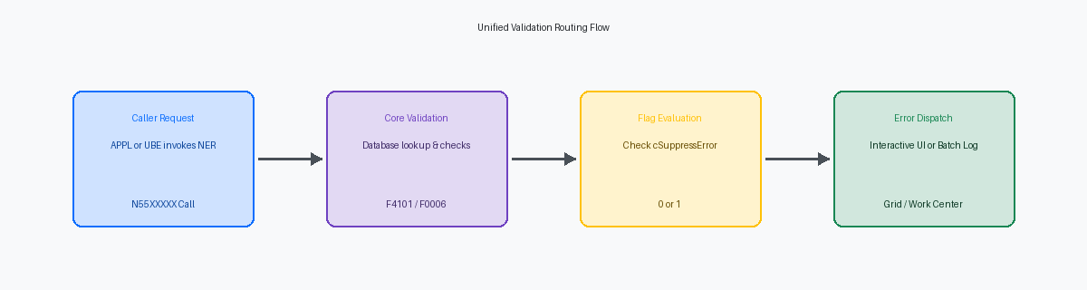 JDE NER Reusable Validation Pattern for APPL and UBE