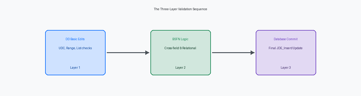 The Three-Layer Validation Sequence