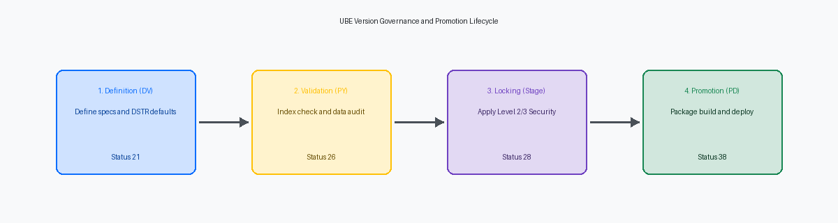 UBE Version Governance and Promotion Lifecycle