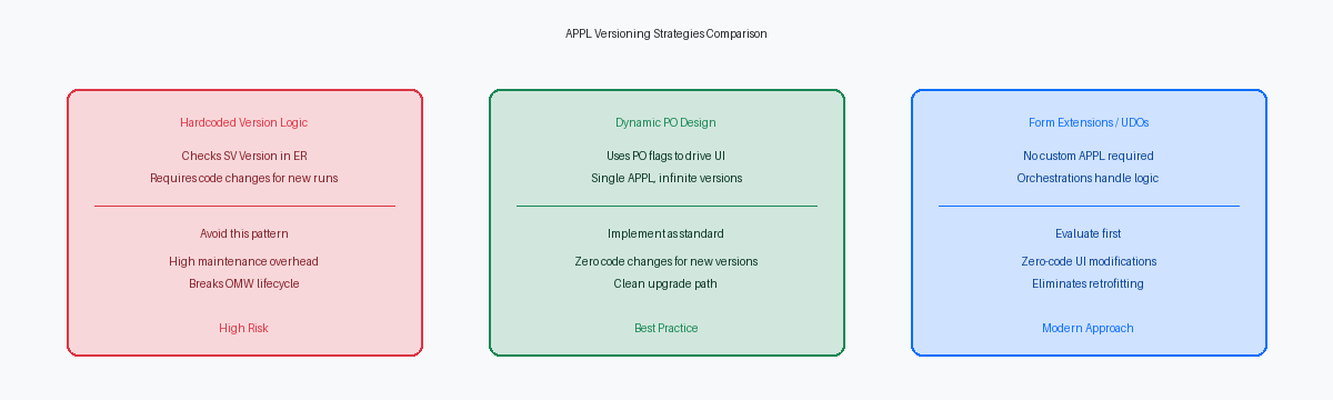 APPL Versioning Strategies Comparison