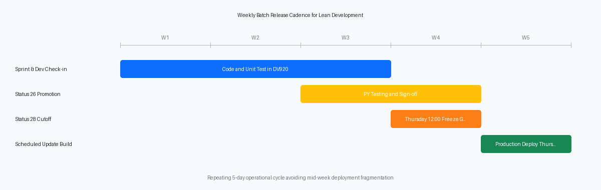Weekly Batch Release Cadence for Lean Development