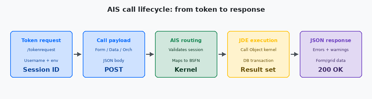 AIS call lifecycle: from token to response