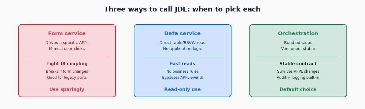 Three ways to call JDE: when to pick each