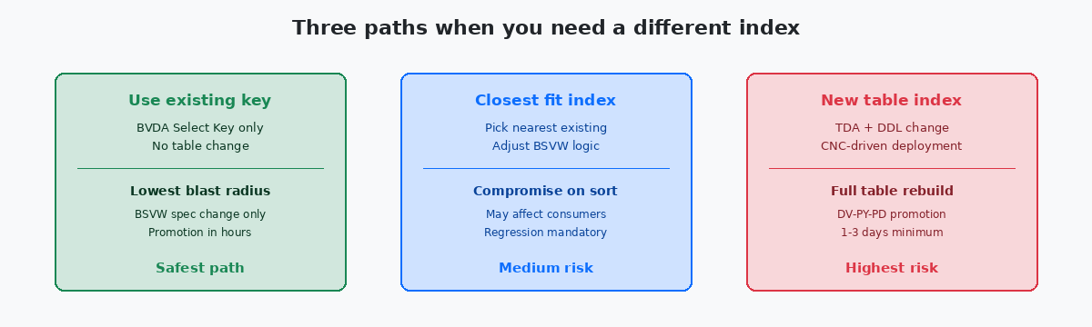 Three paths when you need a different index