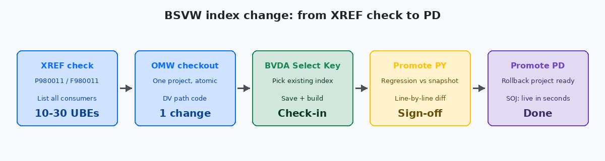 BSVW index change: from XREF check to PD