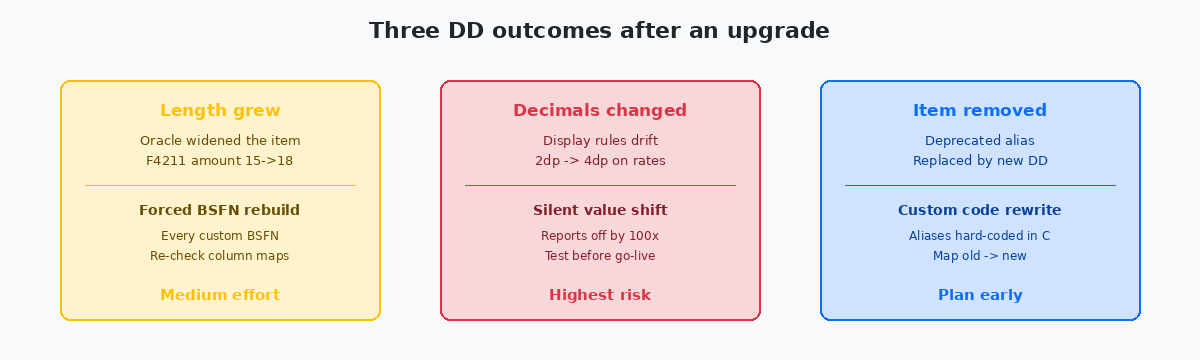 Drei DD-Ergebnisse nach einem Upgrade