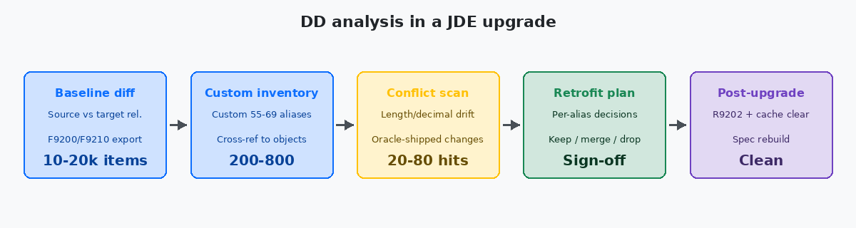 DD-Analyse in einem JDE-Upgrade