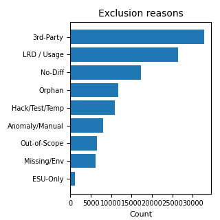Bar chart showing the main documented exclusion reasons in the JD Edwards upgrade assessment dataset
