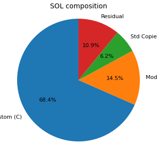 Pie chart showing the composition of the Suggested Object List by custom objects, modified standard objects, standard copies and residual items