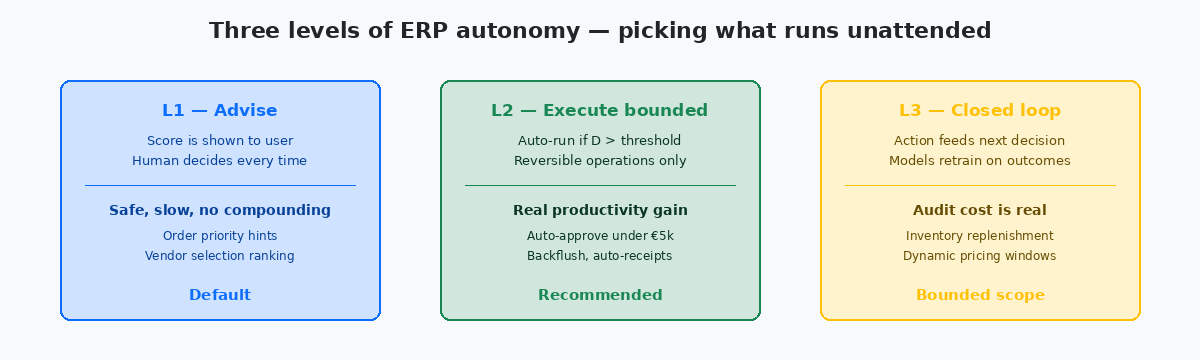 Three levels of ERP autonomy: advise, bounded execute, closed loop