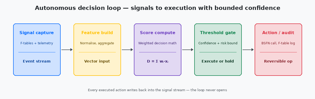 Autonomous decision loop: signal capture, feature build, score compute, threshold gate, action and audit