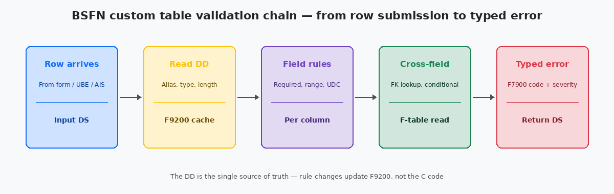 BSFN custom table validation chain: row arrives, read DD, field rules, cross-field checks, typed error return