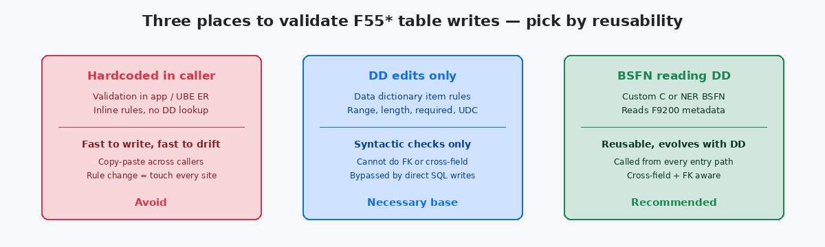 Comparison of three places to validate F55 table writes: hardcoded in caller, DD edits only, BSFN reading from DD