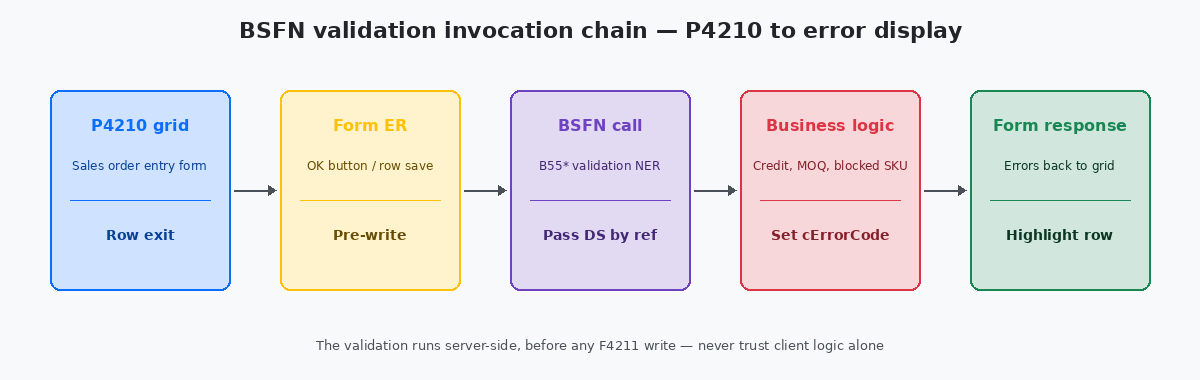 BSFN validation invocation chain from P4210 grid through Form ER, BSFN call, business logic, back to form response