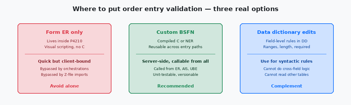 Comparison of three places to put order entry validation: Form ER only, custom BSFN, data dictionary edits