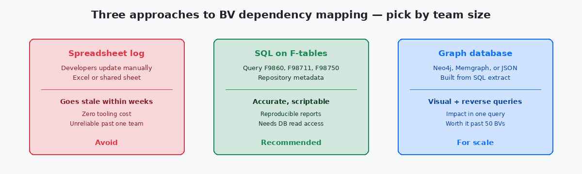 Comparison of three dependency mapping approaches: spreadsheet log, SQL queries on F-tables, graph database