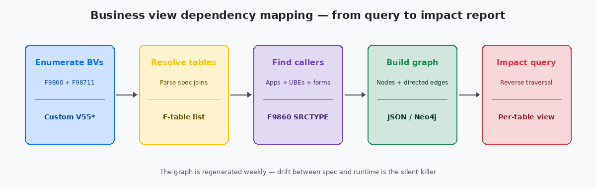 Business view dependency mapping flow: enumerate BVs, resolve tables, find callers, build graph, run impact query