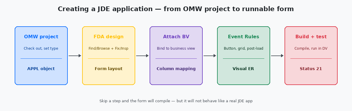 Creating a JDE application: OMW project, FDA design, attach BV, event rules, build and test