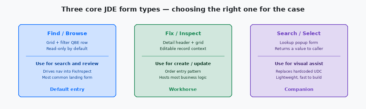 Comparison of three core JDE form types: Find/Browse, Fix/Inspect, Search/Select