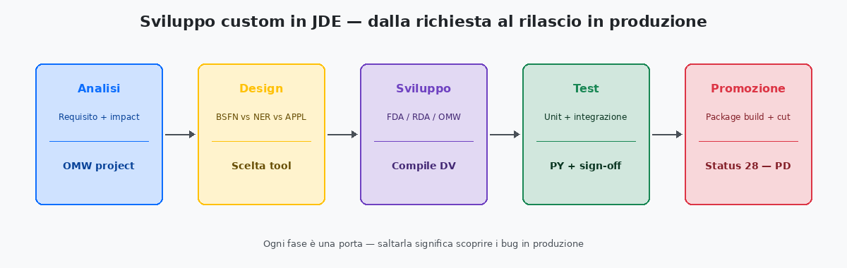 Custom-Development-Flow in JDE: Analyse, Design, Entwicklung, Test, Promotion