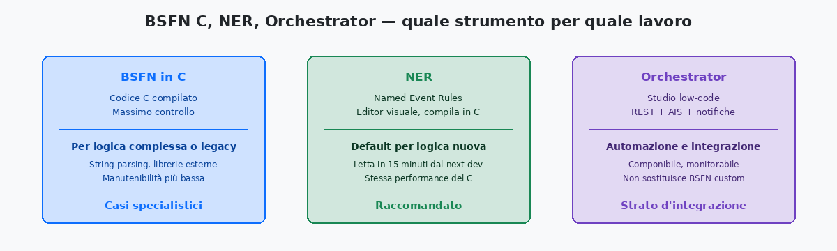 Vergleich zwischen BSFN in C, NER und Orchestrator für Custom Development in JD Edwards