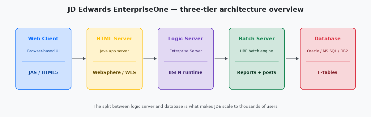 JD Edwards EnterpriseOne three-tier architecture: web client, HTML server, logic server, batch server, database