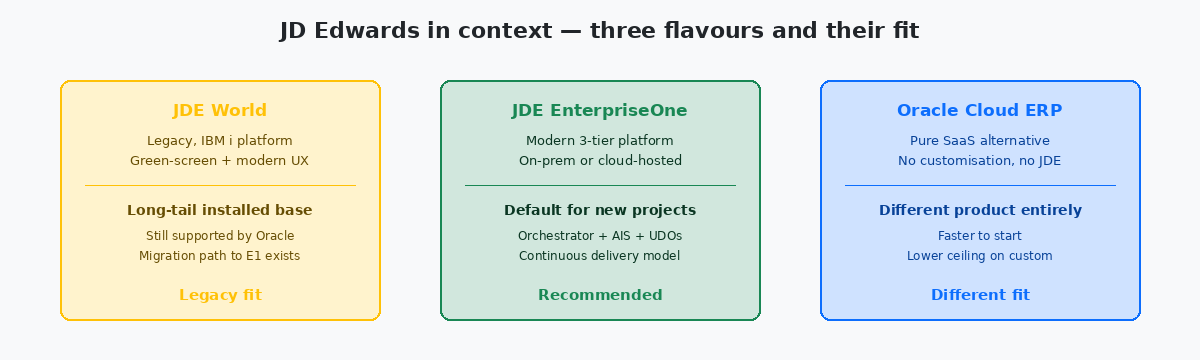 Three JD Edwards flavours and their context: JDE World, JDE EnterpriseOne, Oracle Cloud ERP