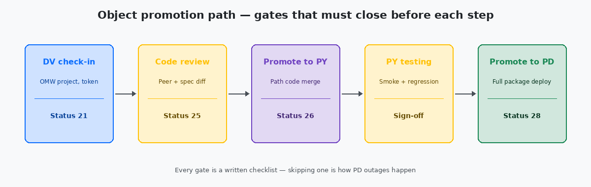 Object promotion path from DV check-in through code review, promote to PY, PY testing, promote to PD with OMW status gates