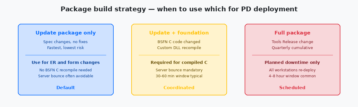 Comparison of update package, update plus foundation, and full package strategies for JDE PD deployment