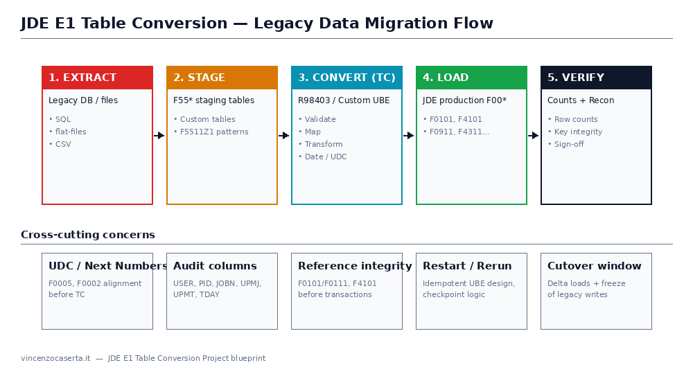 End-to-end flow of a JDE E1 Table Conversion project: extract, stage, convert, load, verify