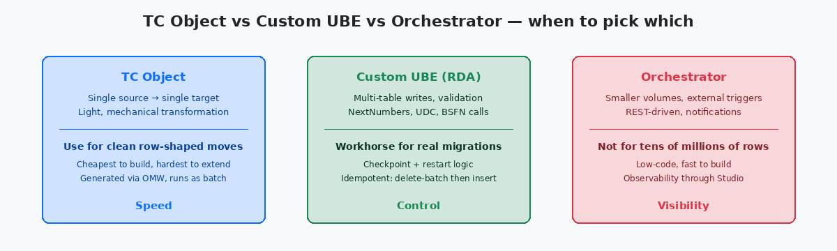 Comparison of TC Object, Custom UBE and Orchestrator for JDE legacy data migration