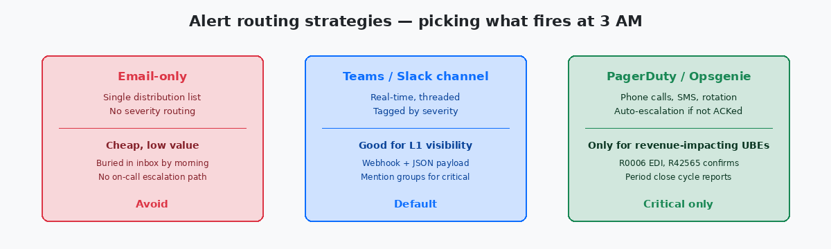 Comparison of email-only, Teams/Slack and PagerDuty alert routing strategies for UBE monitoring