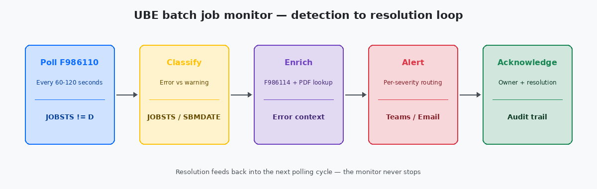 UBE batch job monitor flow: poll F986110, classify, enrich, alert, acknowledge