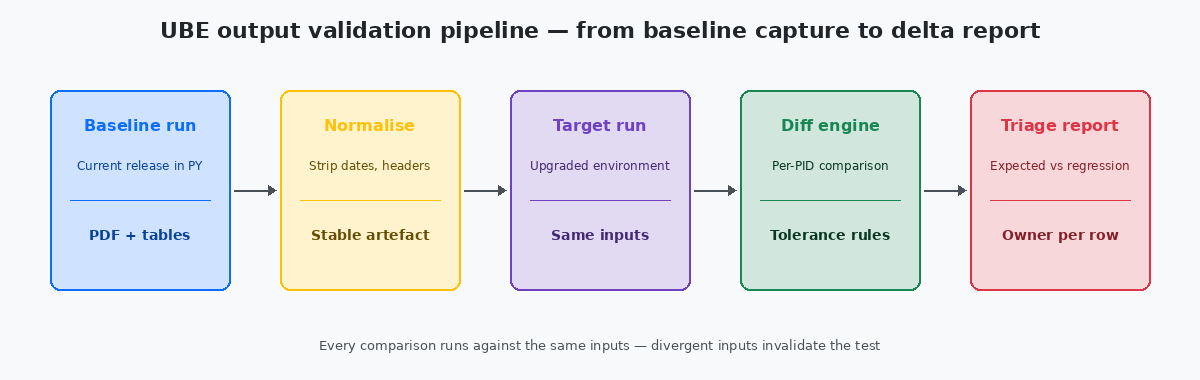 UBE output validation pipeline: baseline run, normalise, target run, diff engine, triage report