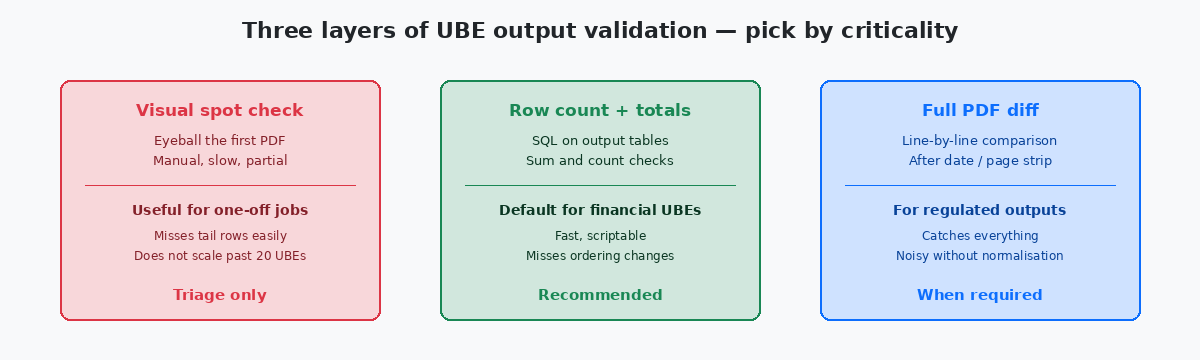 Comparison of three UBE output validation layers: visual spot check, row count and totals, full PDF diff