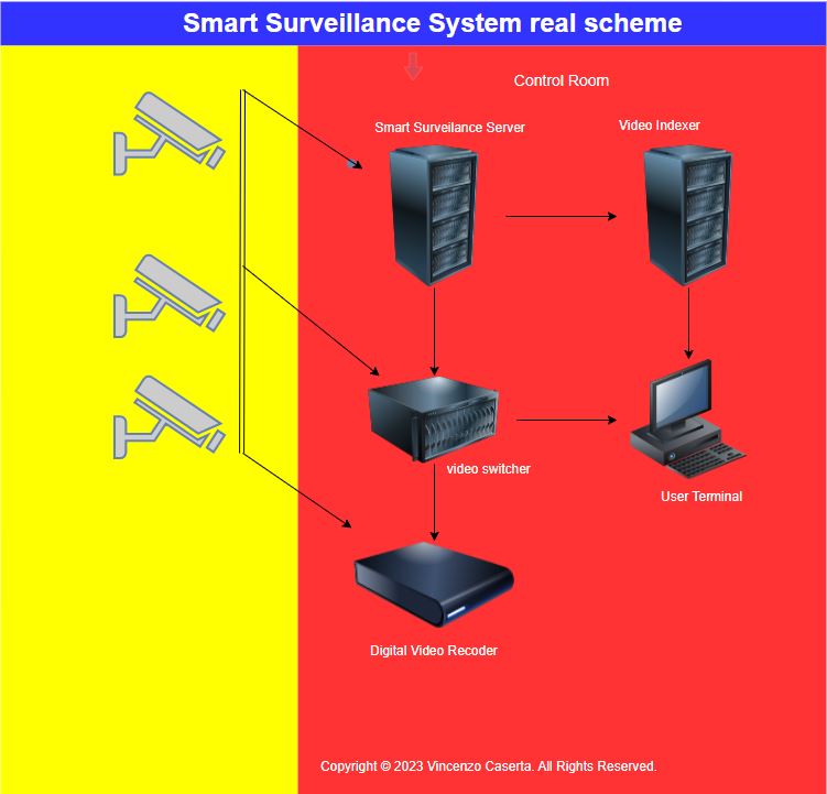 Smart Surveillance System