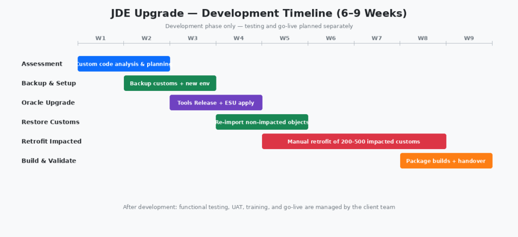 JDE upgrade development timeline 6 to 9 weeks
