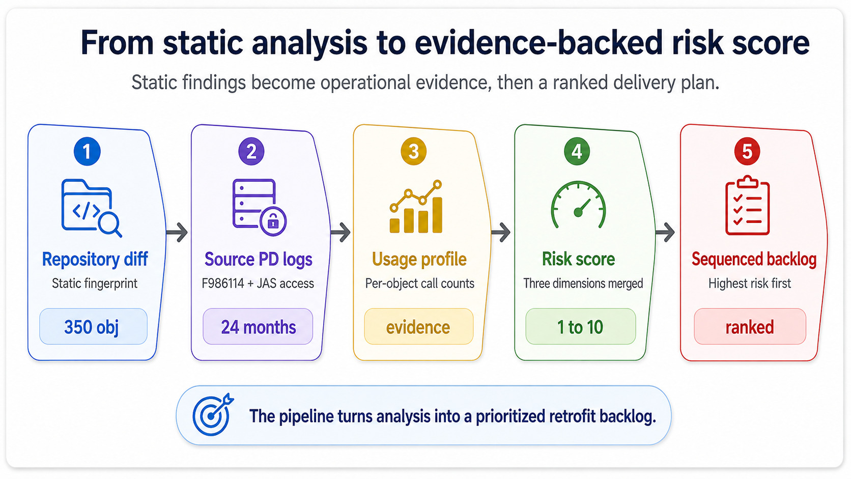 Pipeline from static repository analysis to evidence-backed risk score and sequenced retrofit backlog