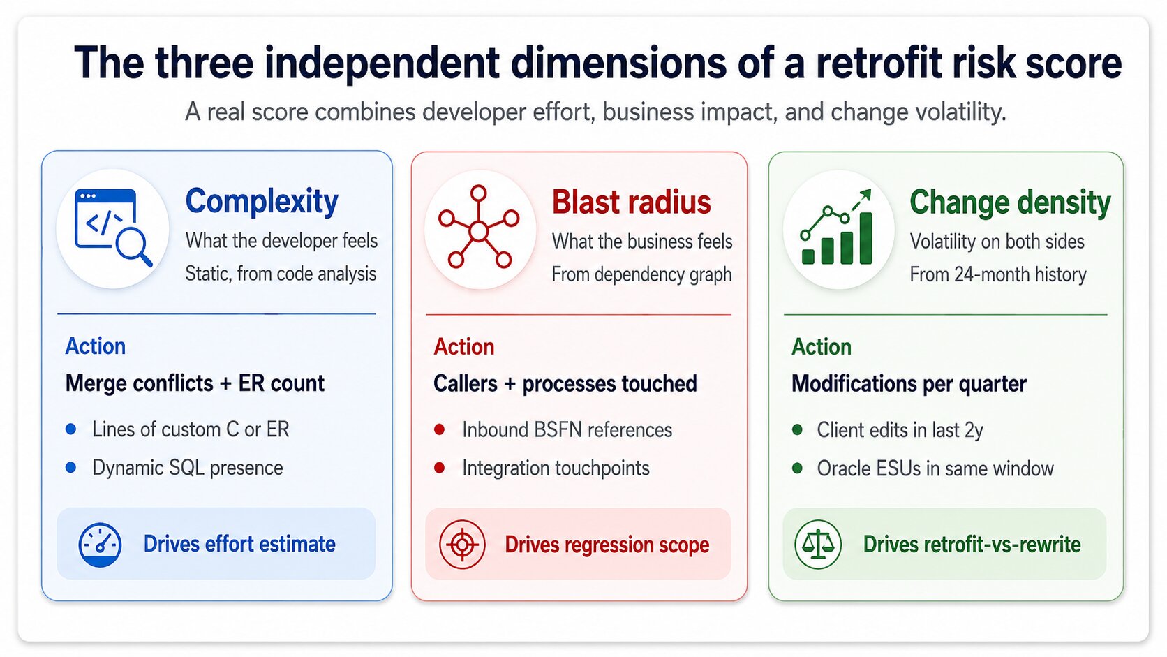 Three independent dimensions of a retrofit risk score: complexity, blast radius, and change density